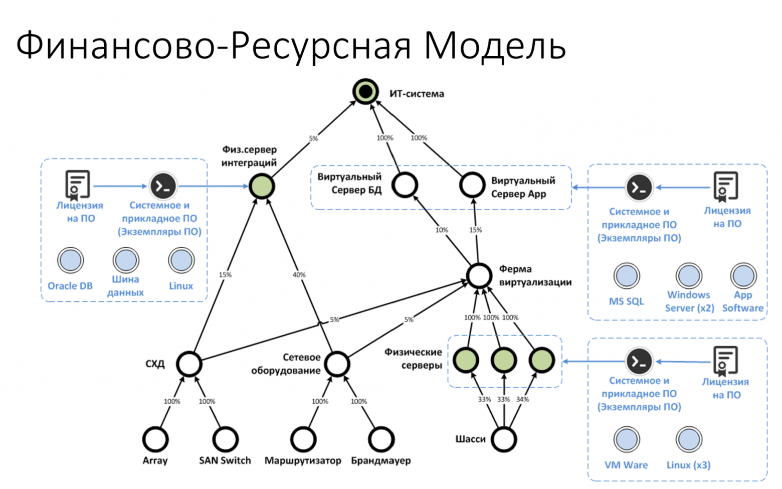 Иллюстрация как может выглядеть дерево связей благодаря которому мы пересчитываем стоимости всего оборудования, лицензий и доп.затрат на наше ИТ-решение / ИТ-систему