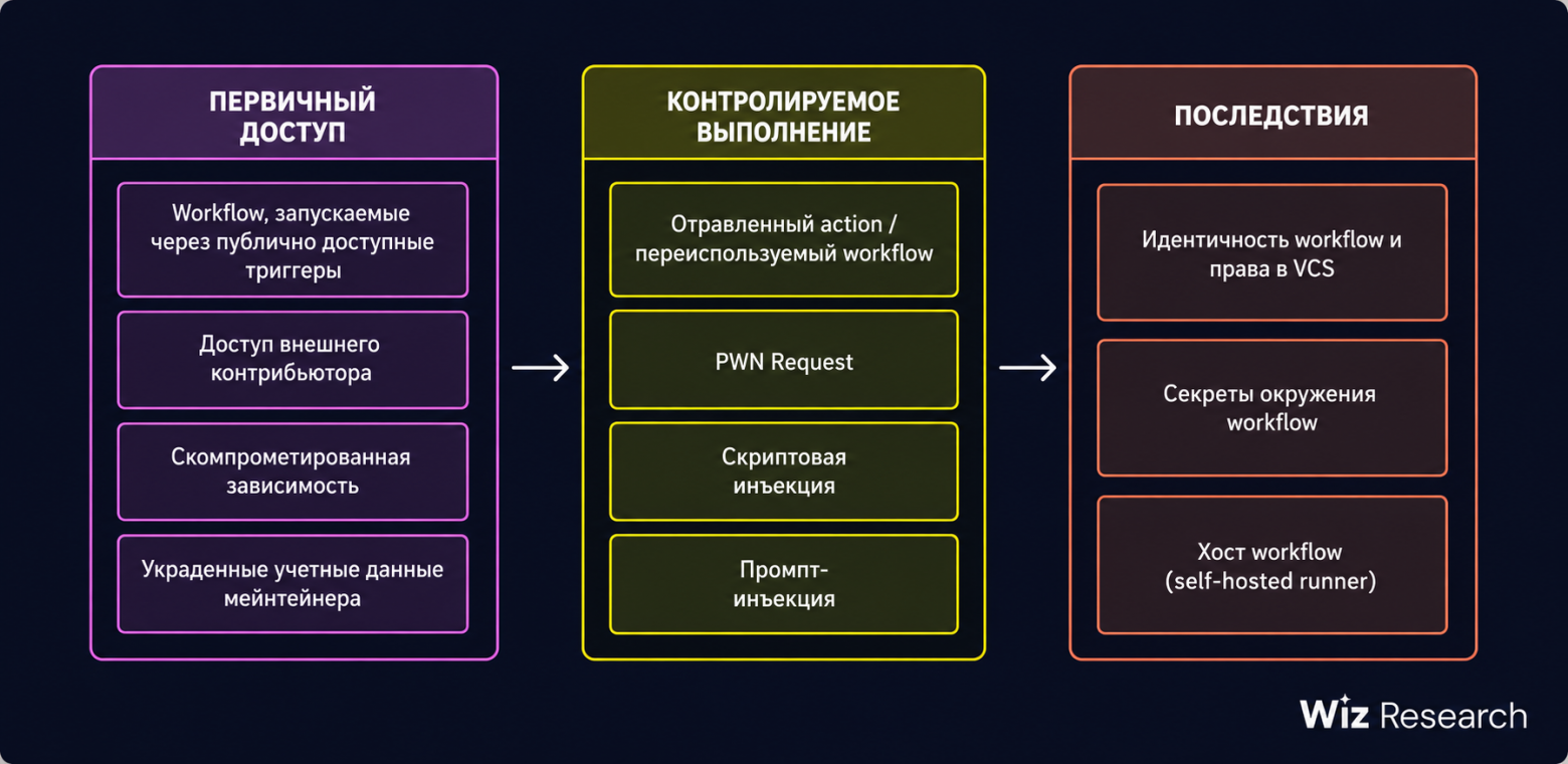 Ключевые понятия: от первоначального доступа до последствий