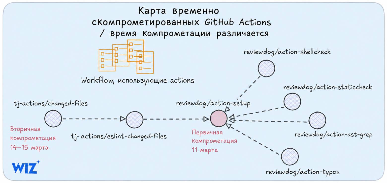 Сеть скомпрометированных actions в атаке на tj-actions
