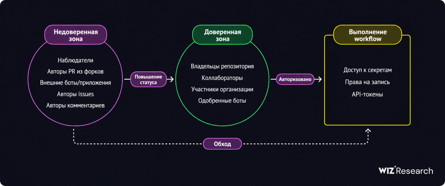 Доверенные зоны