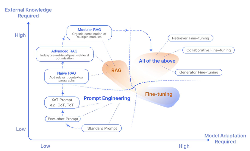 Сравнение подходов: Prompt Engineering, Fine-tuning и RAG в борьбе с галлюцинациями