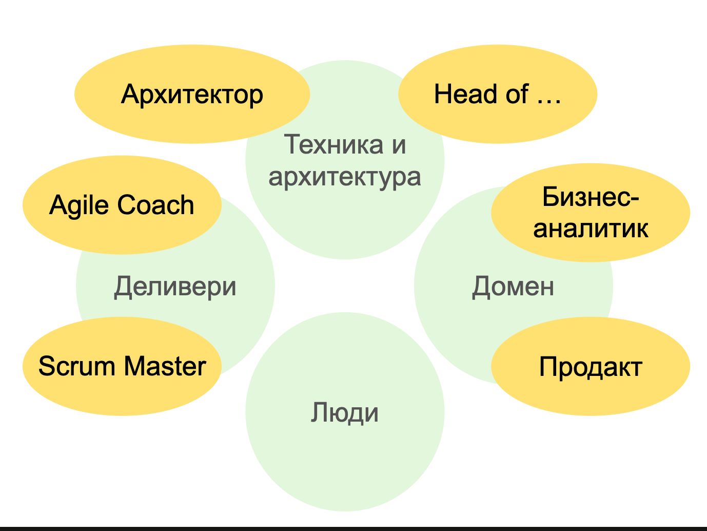 Распределённый менеджмент