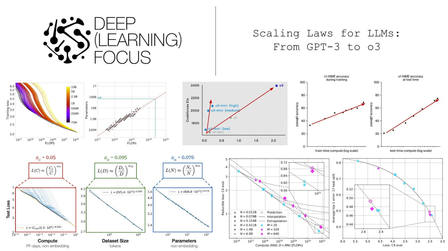 Законы масштабирования больших языковых моделей (Scaling Laws). Изображение сameronrwolfe.substack.com  