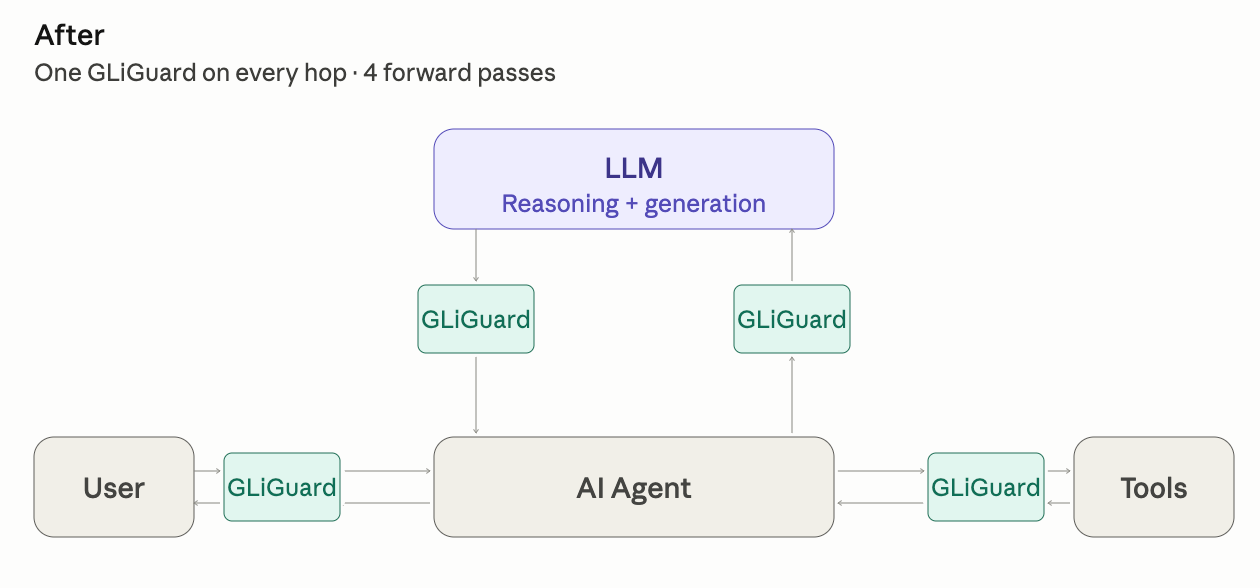 GLiNER Guard: один schema-driven энкодер вместо зоопарка LLM-гардрейлов - 2