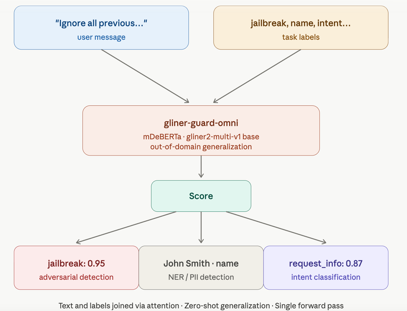 GLiNER Guard: один schema-driven энкодер вместо зоопарка LLM-гардрейлов - 4