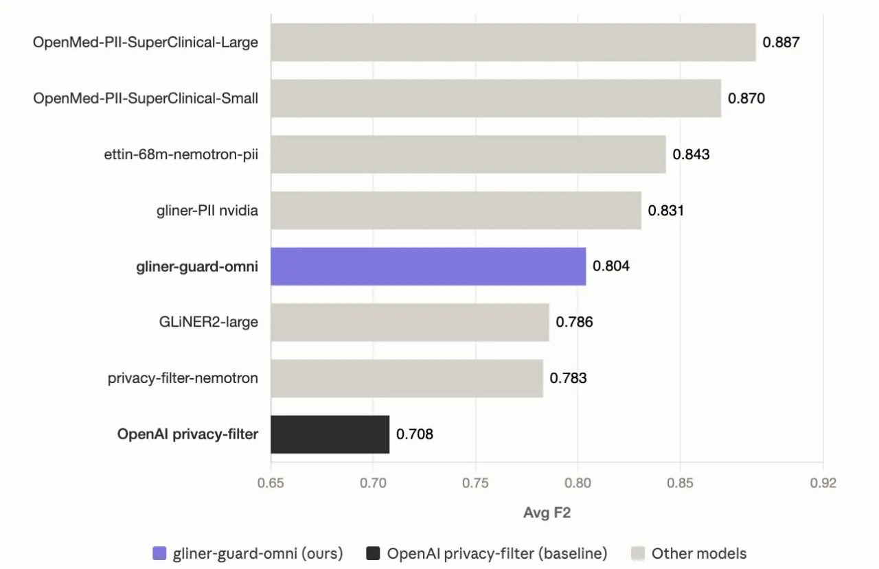 Avg F2 на PII Masking leaderboard