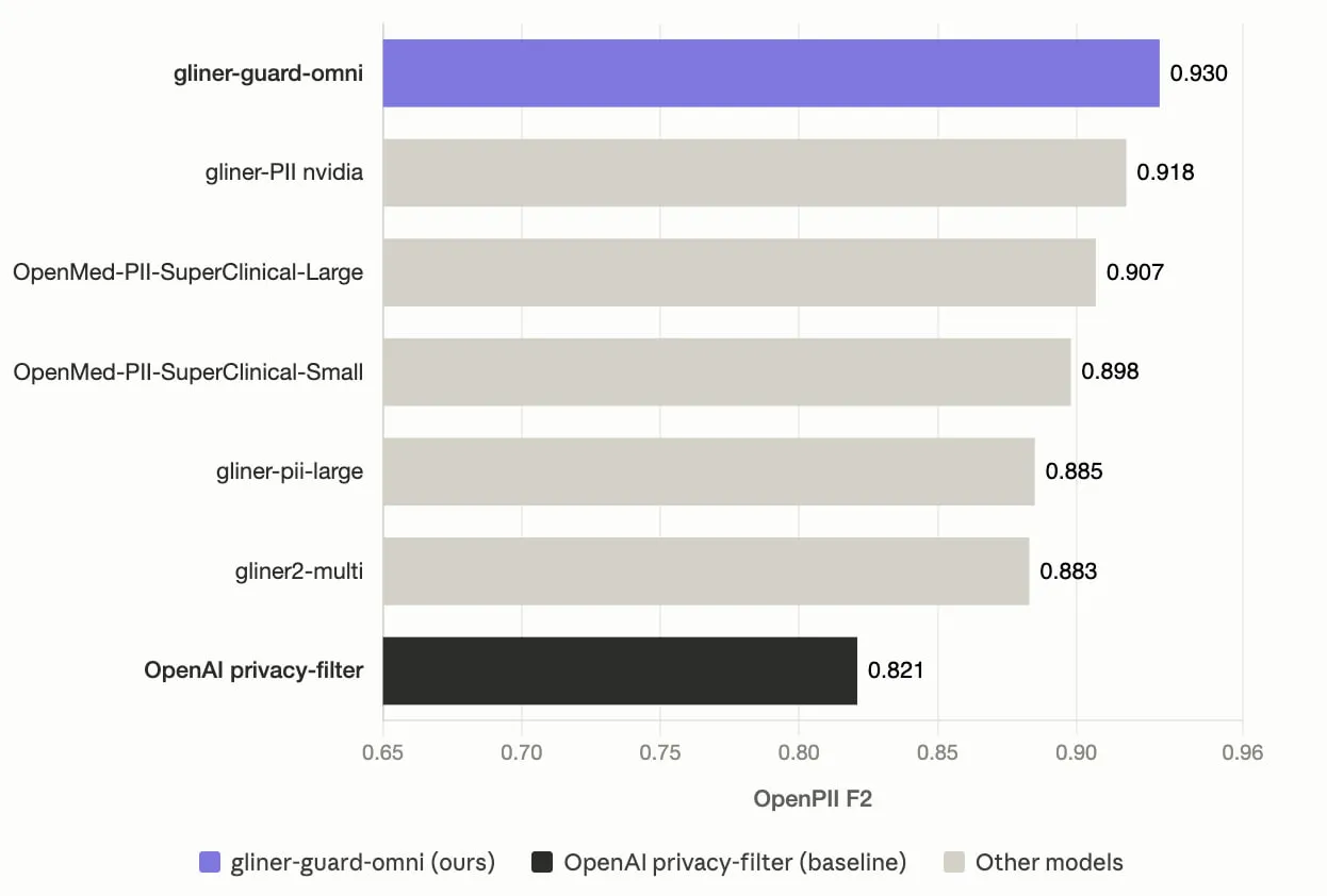 OpenPII F2