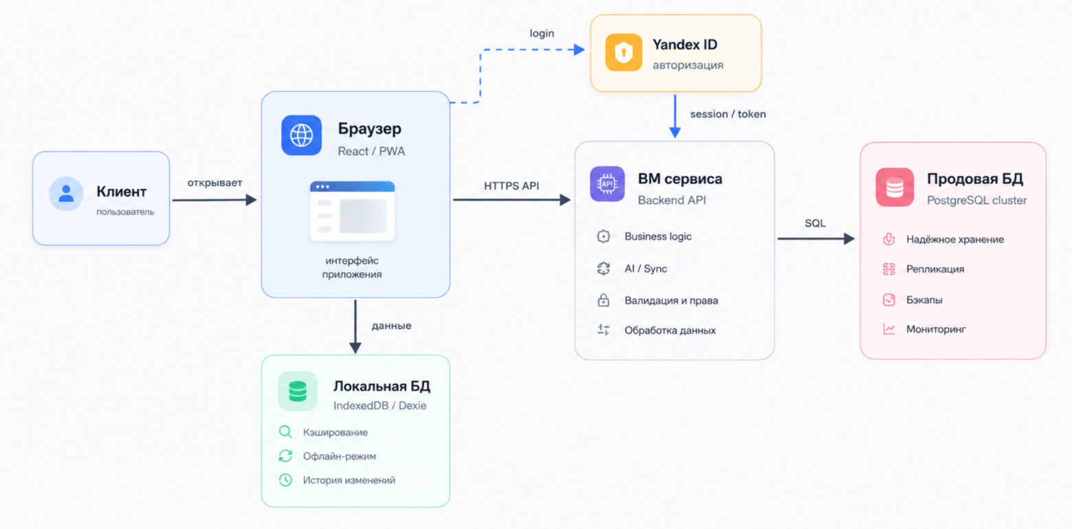 Production начинается там, где заканчивается вайбкодинг - 3 Production начинается там, где заканчивается вайбкодинг - 3
