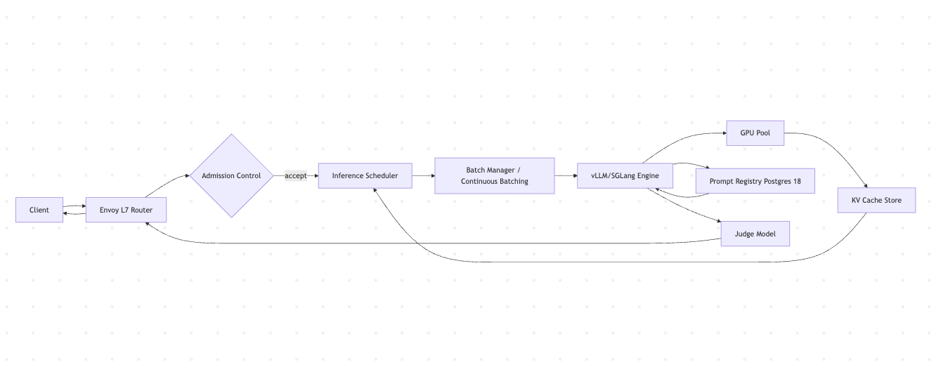 Рис. 1. Архитектура high‑load inference‑bundle