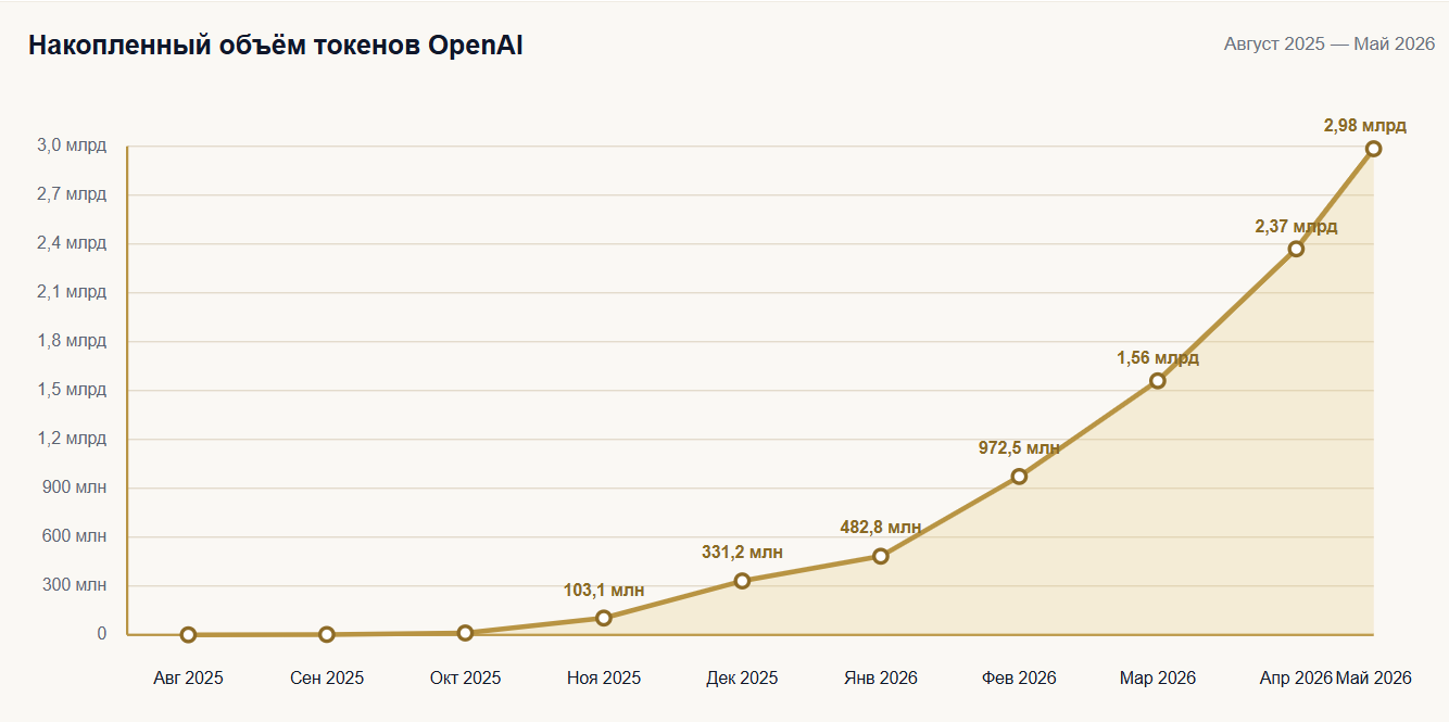 Рост потребления токенов OpenAI на платформе 