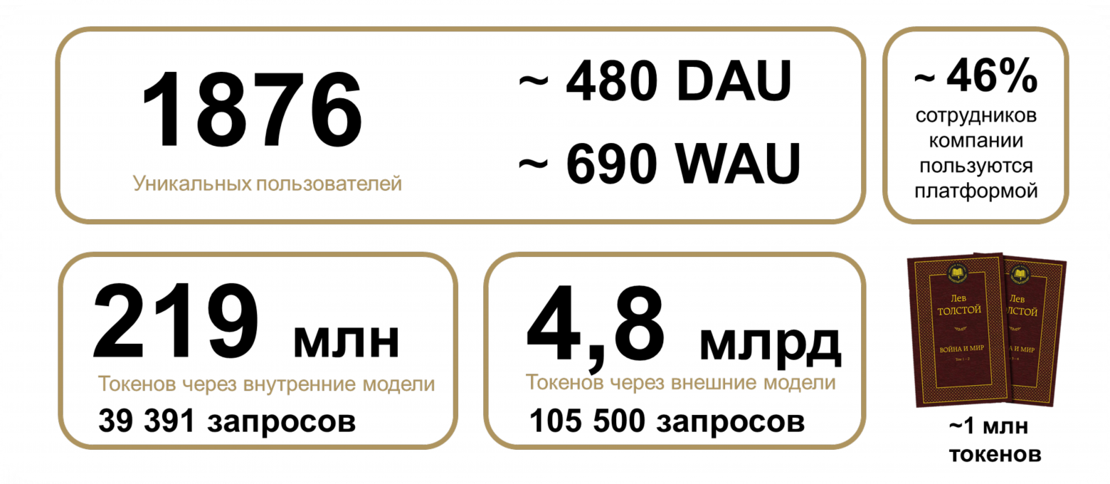 Статистика использования платформы