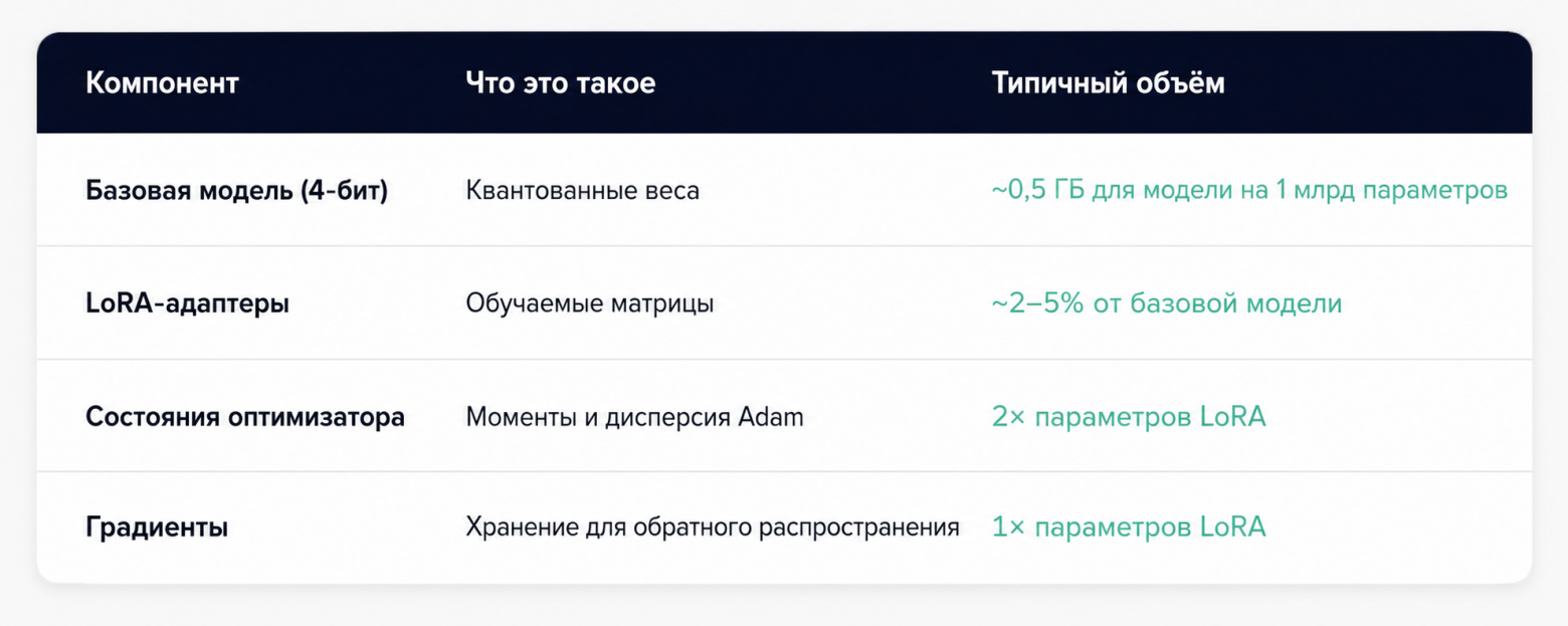 Нехватка CUDA-памяти при обучении с GRPO: как перестать гадать и начать считать - 2