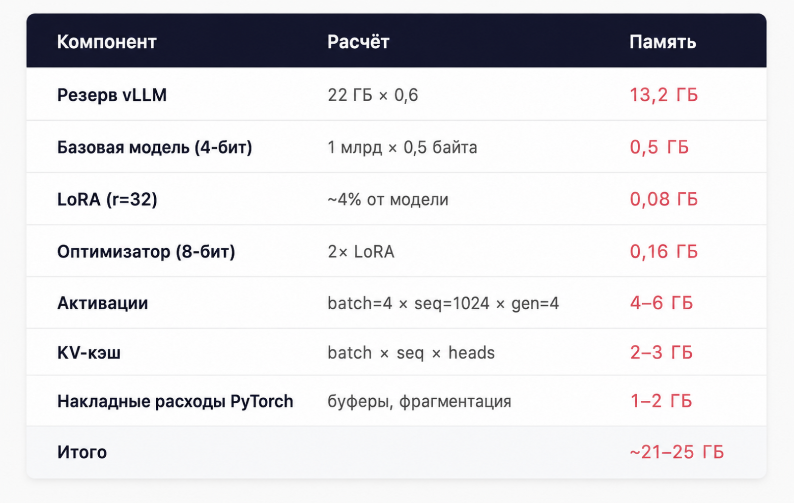 Нехватка CUDA-памяти при обучении с GRPO: как перестать гадать и начать считать - 4