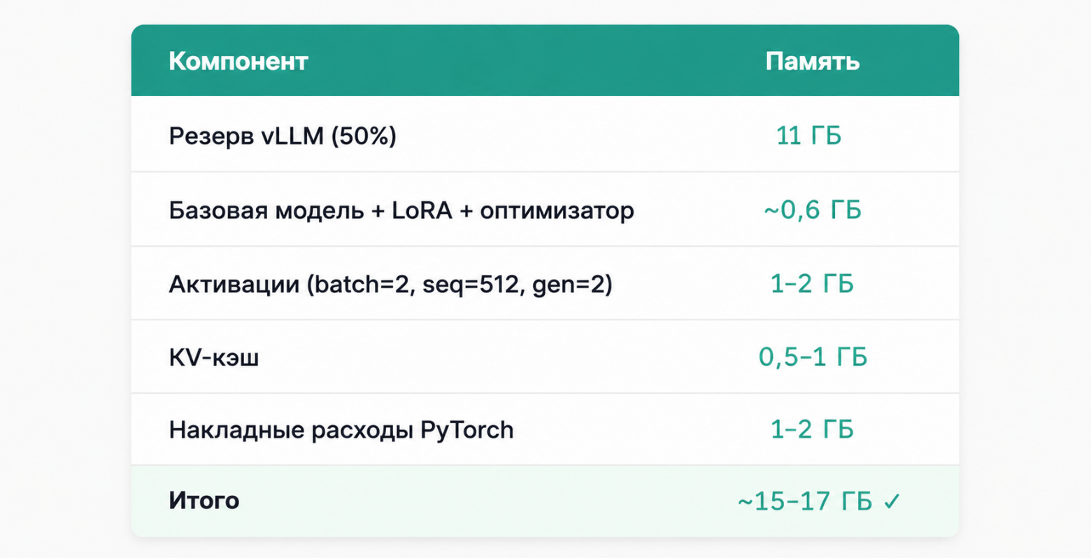 Нехватка CUDA-памяти при обучении с GRPO: как перестать гадать и начать считать - 5
