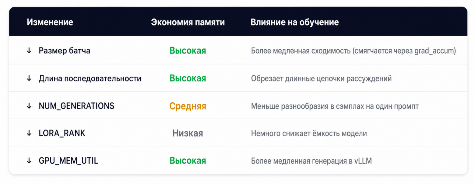 Нехватка CUDA-памяти при обучении с GRPO: как перестать гадать и начать считать - 7