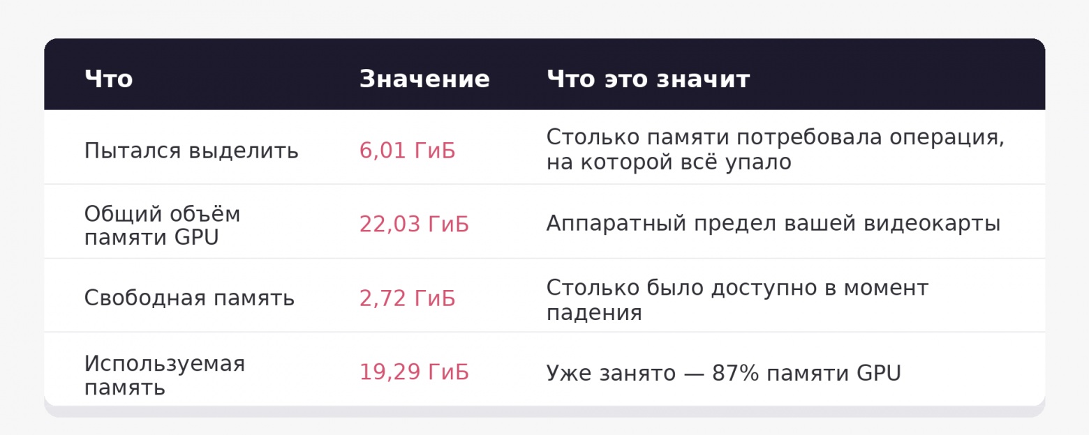 Нехватка CUDA-памяти при обучении с GRPO: как перестать гадать и начать считать - 1