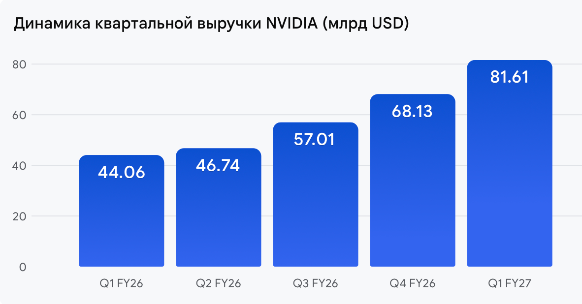 $1 млрд в день: разбор рекордного финансового отчета NVIDIA - 2