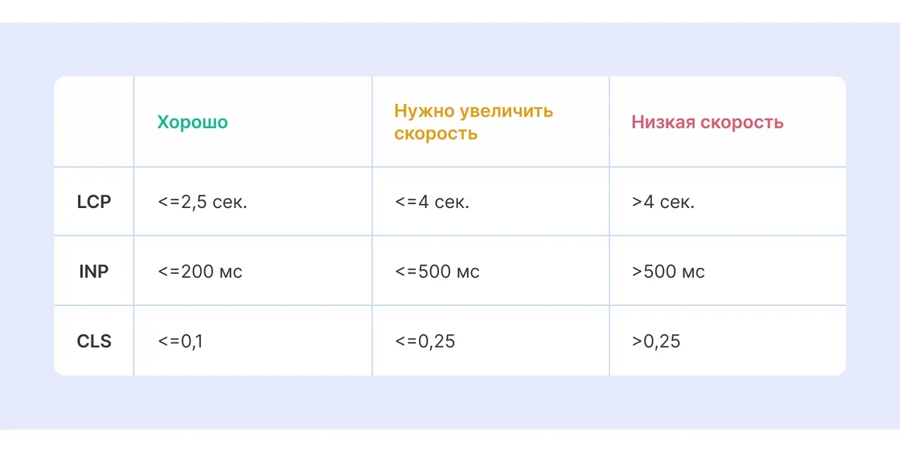 Актуальные пороги Core Web Vitals