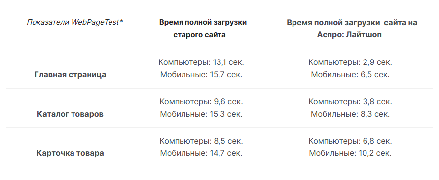 Показатели WebPageTest у старого сайта и нового на Аспро: Лайтшоп.