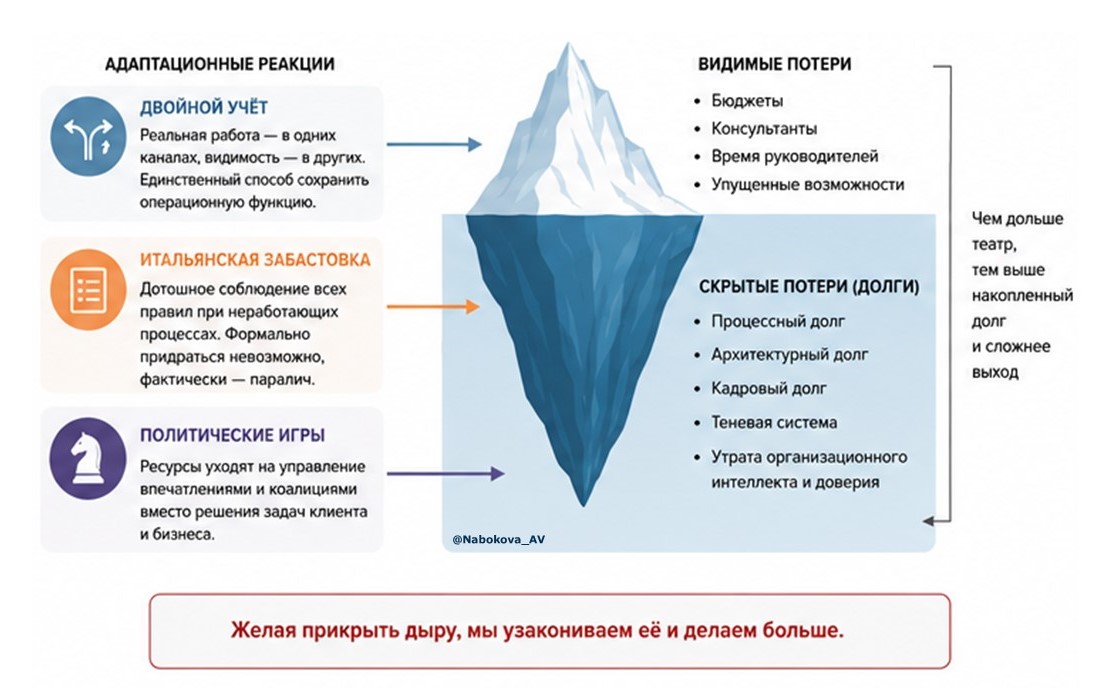 Иллюзия трансформации: почему компании платят за спектакль вместо изменений - 4 Иллюзия трансформации: почему компании платят за спектакль вместо изменений - 4