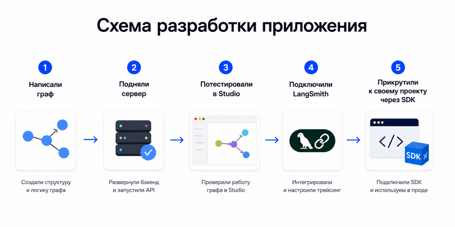 Облачная LLM на 16 ГБ VRAM — часть 2: LangGraph Server, LangSmith и SDK - 3