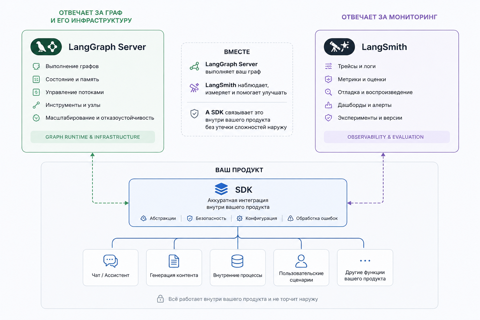 Облачная LLM на 16 ГБ VRAM — часть 2: LangGraph Server, LangSmith и SDK - 4