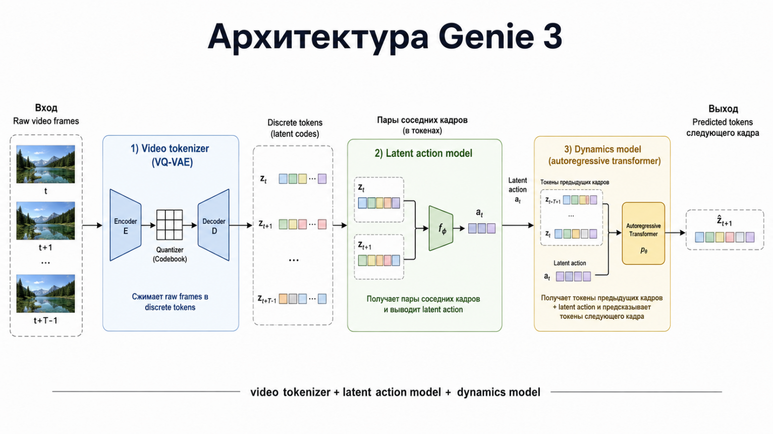 Архитектура Genie 3: видео-токенизатор + модель скрытых действий + модель динамики
