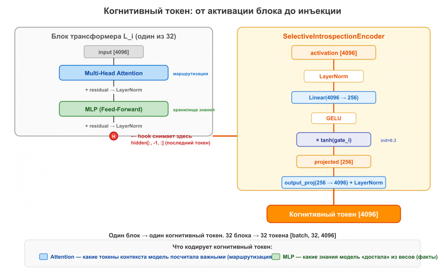 Формирование когнитивного токена