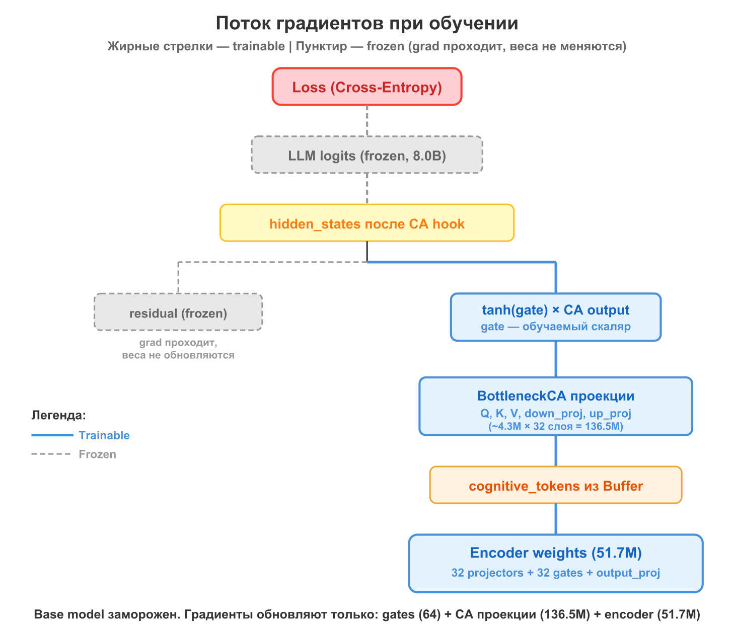 Поток градиентов при обучений