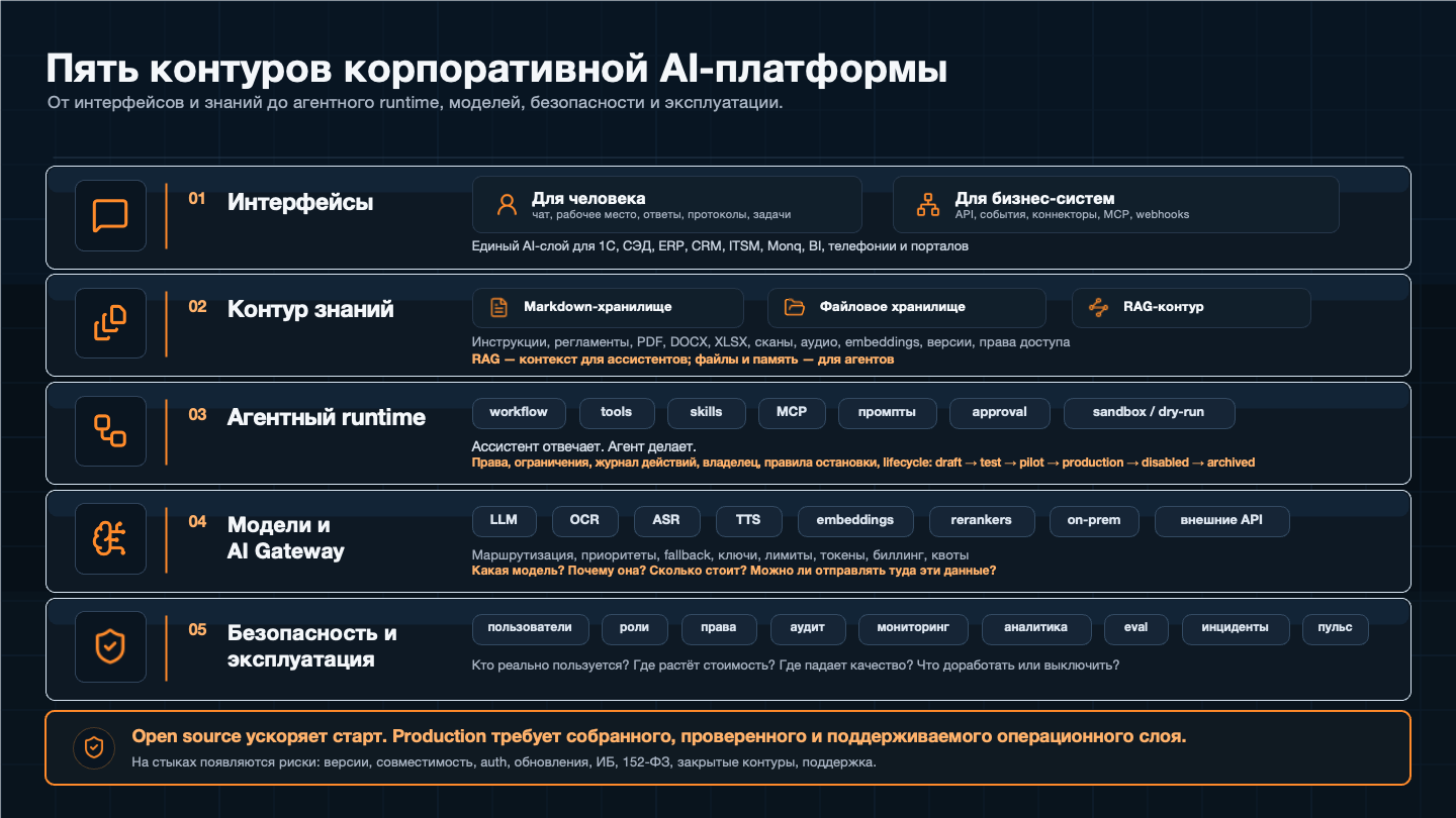 Не надо встраивать ИИ в каждую корпоративную систему, это архитектурная ошибка - 7 Не надо встраивать ИИ в каждую корпоративную систему, это архитектурная ошибка - 7