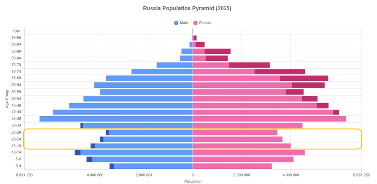Демографические ямы и демографические ухабы