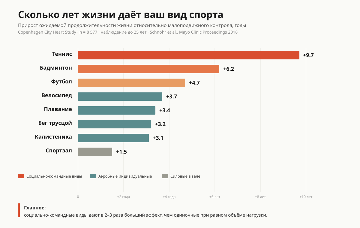 Инфографика c приростом ОПЖ по видам активности