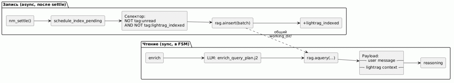 LightRAG write/read