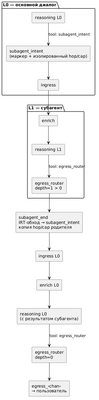 Субагенты L0/L1