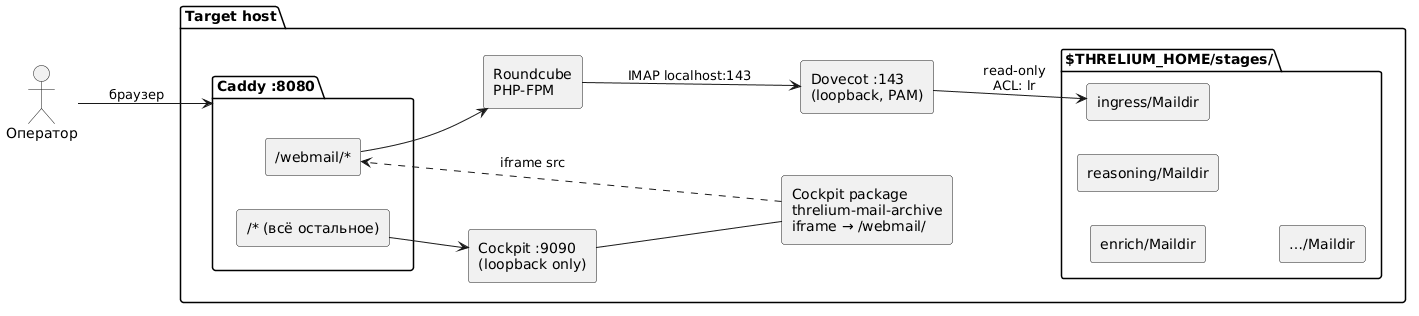 Админка: стек Cockpit/Caddy/Roundcube/Dovecot