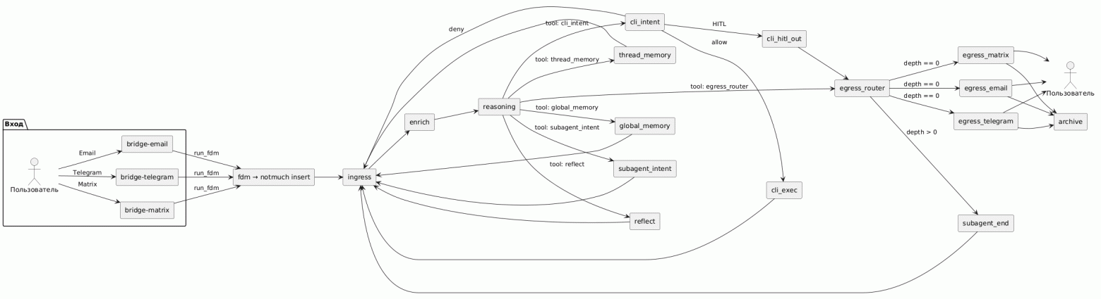 Граф переходов FSM