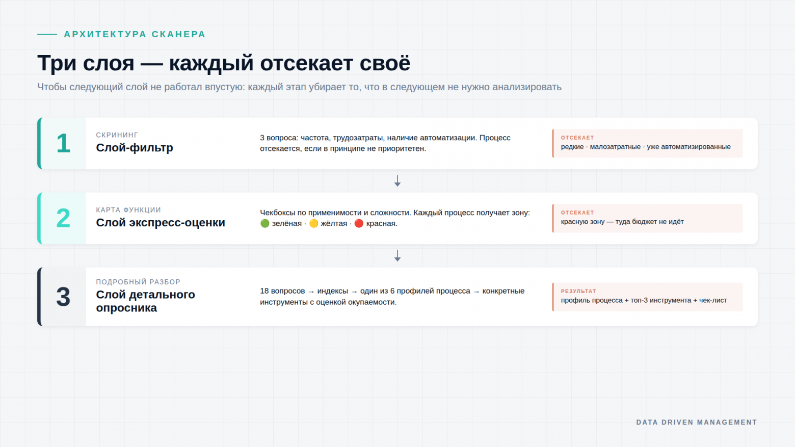Архитектура сканера: три слоя — фильтр, экспресс-оценка, детальный разбор. Каждый слой отсекает свою категорию процессов, чтобы следующий не работал впустую