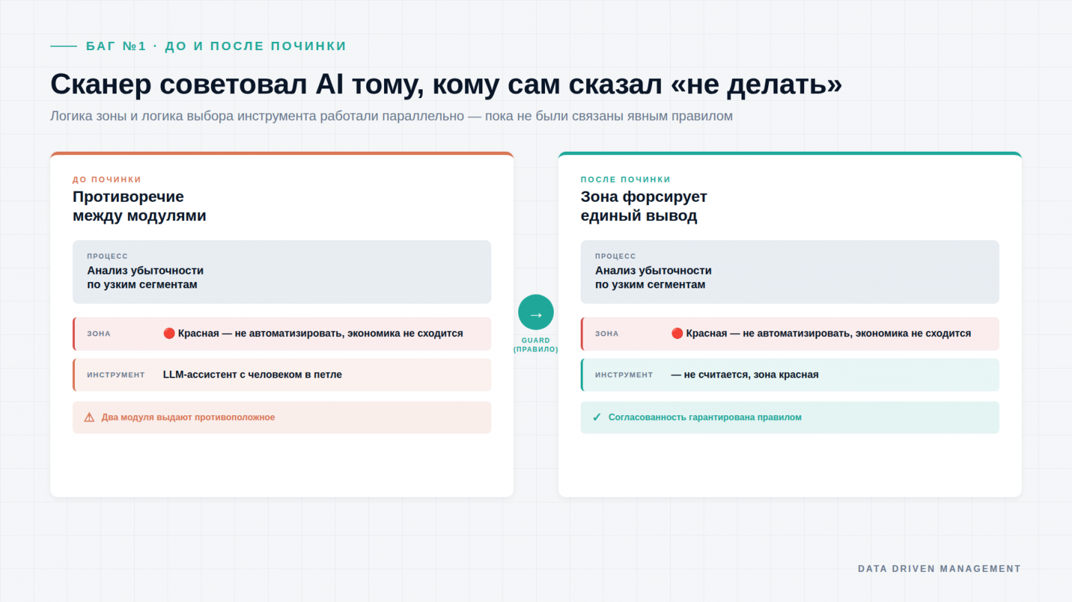 Баг №1 до и после починки: процесс в красной зоне получал рекомендацию LLM, после введения guard — единый согласованный вывод