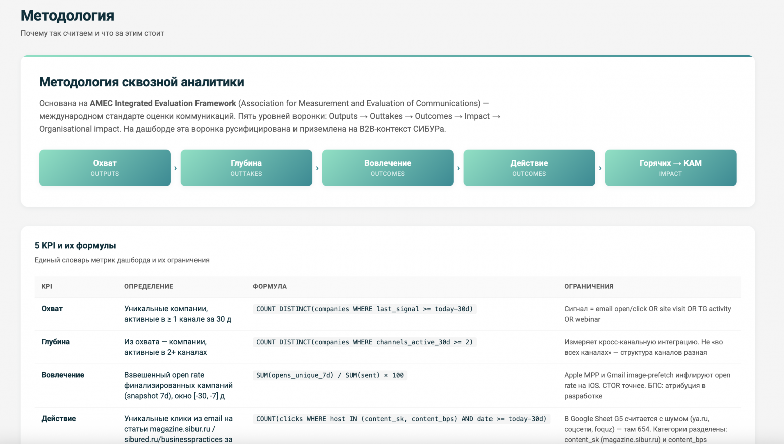 Описание методологии