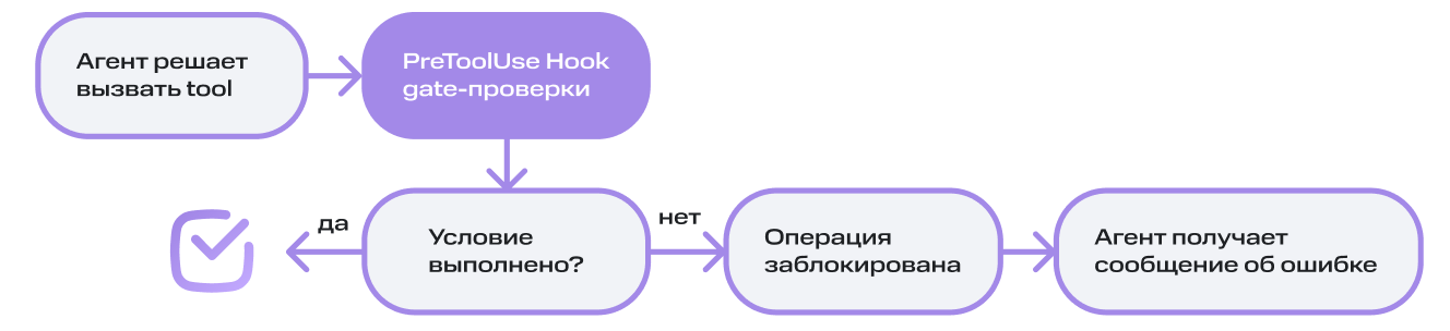 PreToolUse: жесткие барьеры проверки. Главный принцип: детерминированная проверка на архитектурной границе. Агент не может обойти ее, «рассудив по-другому». Что блокируется: импорт без валидации с 0 ошибок, публикация непроверенной версии, повторный импорт вместо редактирования, старт без подтверждённого PRD, удаление сценария без подтверждения