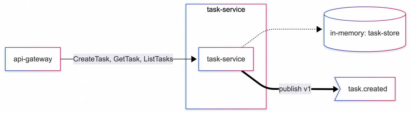 Spec-driven development в микросервисах, часть 2: как archspec делает контекст сервисов явным - 12