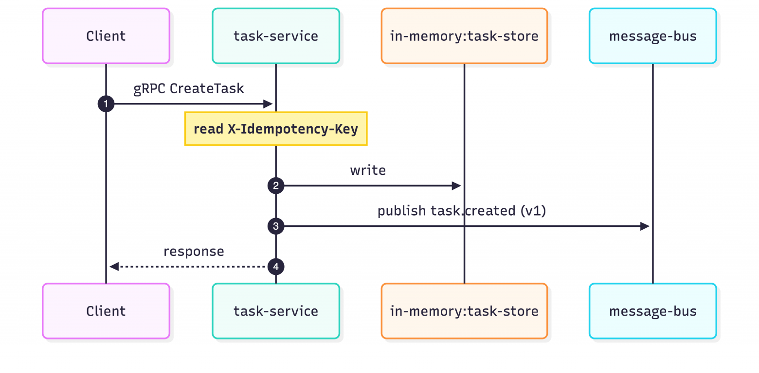 Spec-driven development в микросервисах, часть 2: как archspec делает контекст сервисов явным - 13
