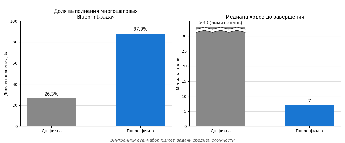 Почему ломается ваш AI-агент — и почему смена модели обычно его не чинит - 3