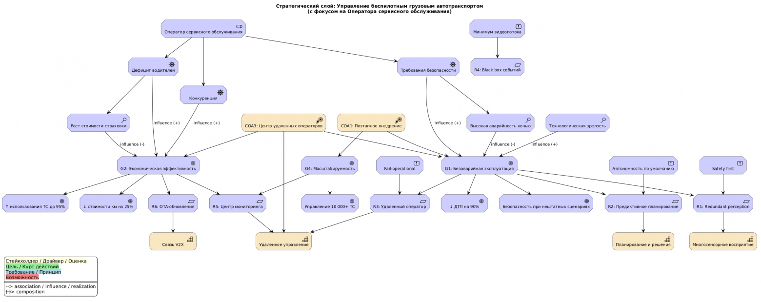 Проектирование архитектуры в нотации ArchiMate с использованием ИИ. Часть 2 - 2