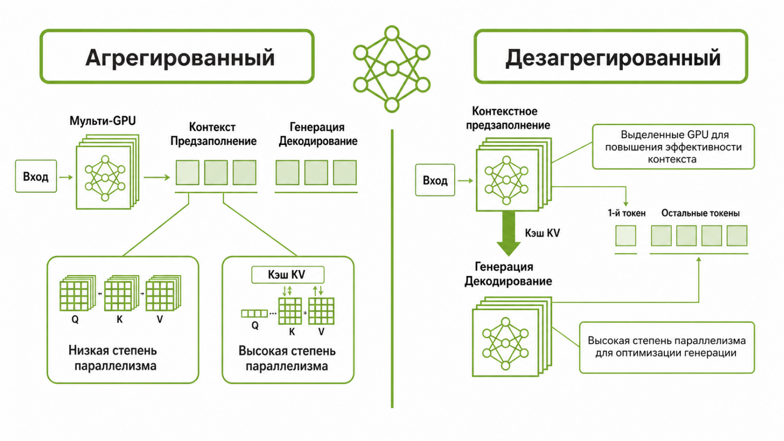 Дезагрегированный инференс LLM в Kubernetes: префилл, декодирование и планирование подов - 2