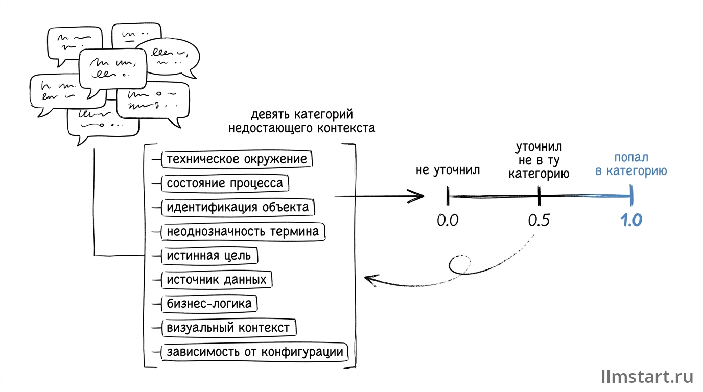 Девять категорий контекста, поднятых из переписки, и тернарная шкала: не уточнил, уточнил мимо, попал в категорию