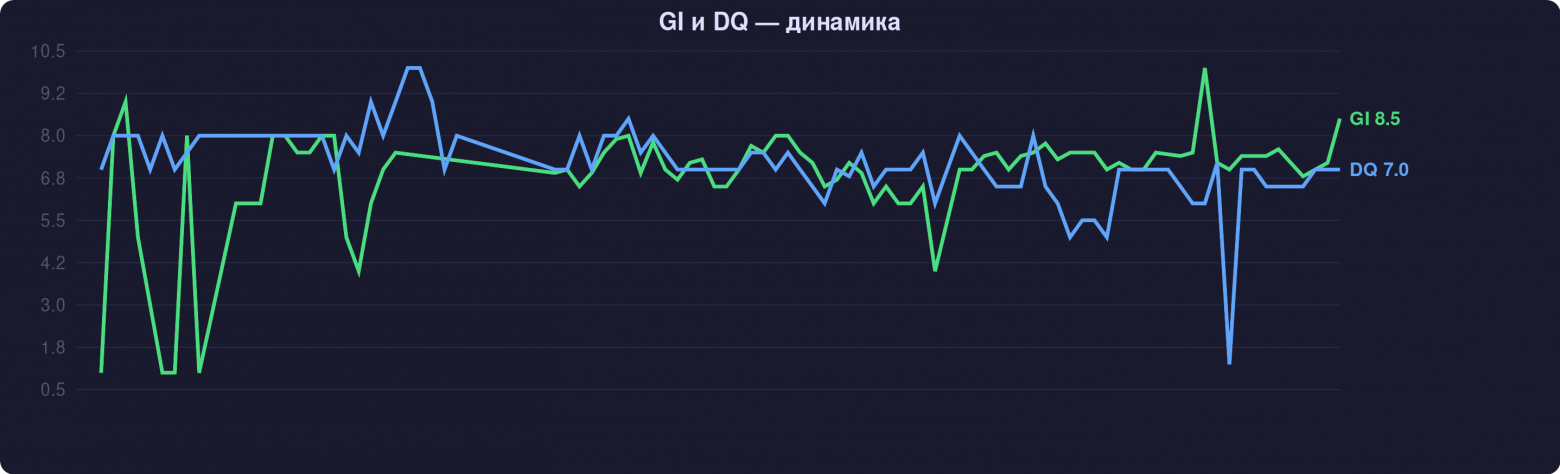 Зависимости не обнаружилось