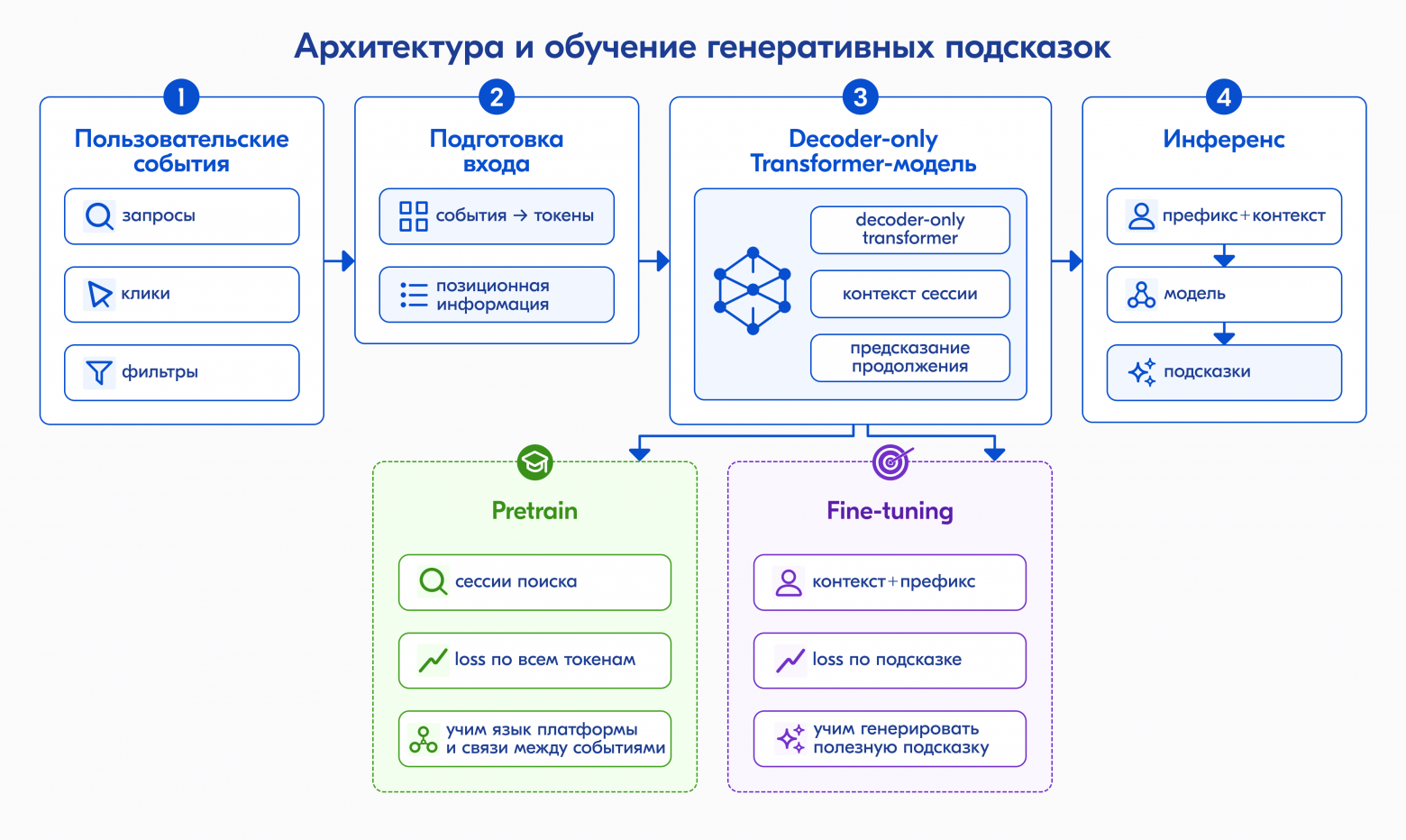 Улучшаем поисковые подсказки — от retrieval к генерации - 2