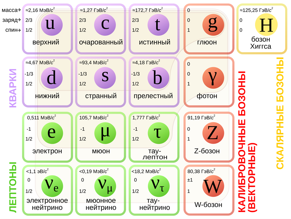 Сложный поиск альтернативных частиц Хиггса - 1