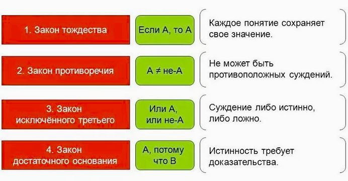 Законы логики. Не нарушать!
